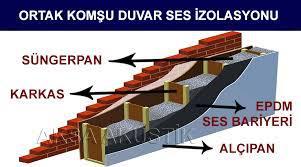 Komşu Duvar Ses Yalıtımı | Ankara Ses Yalıtımı